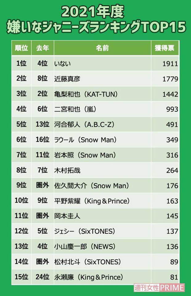 『嫌いなジャニーズ2021』1〜15位　※アンケート開始が退所前だったため、近藤真彦の票数も反映（現在は退所）