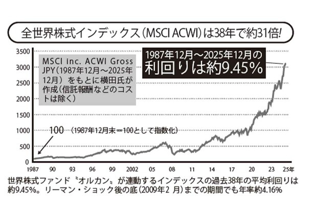 全世界株式インデックスは38年で約31倍に