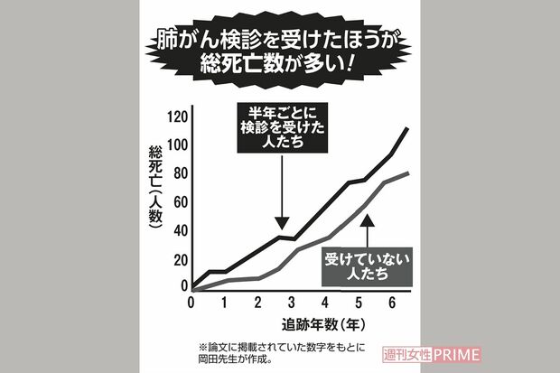 肺がん検診を半年ごとに受けた人たちと受けていない人たちの総死亡数
