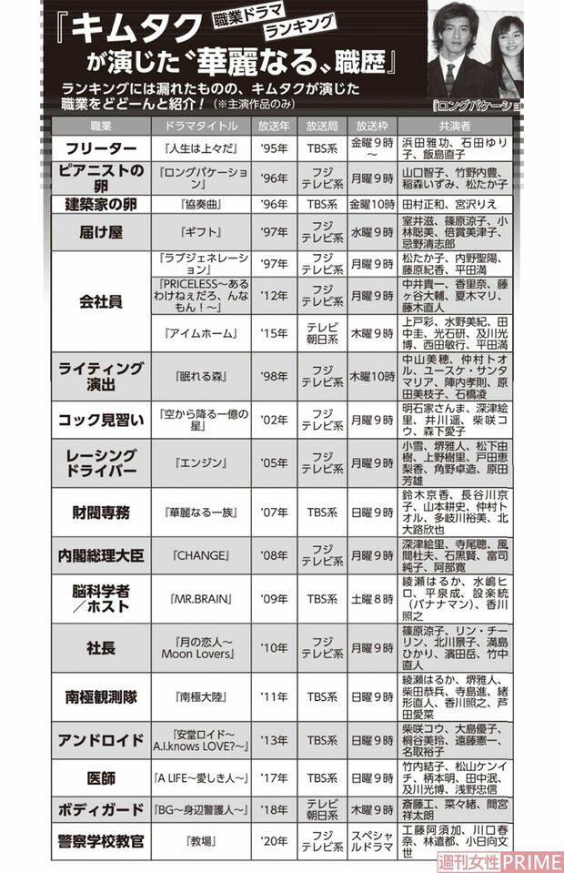 キムタク職業ドラマランキング！