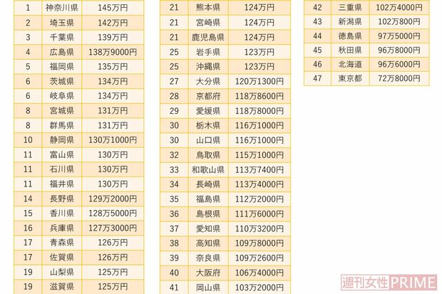 47都道府県知事の給料ランキング