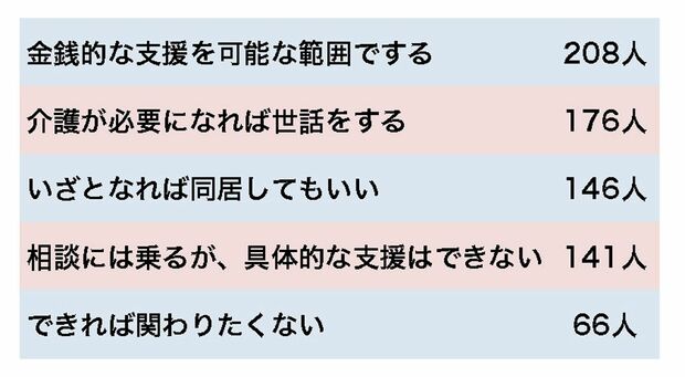 Q　もし、きょうだいの誰かが非婚で生活困窮に陥った場合、あなたはどこまで支援できますか？（40代～60代女性500人アンケートより。複数回答あり）