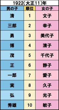 健康保険法公布、伊・ムッソリーニが首相就任、ソビエト連邦成立【誕生】水木しげる、瀬戸内寂聴　出典/明治安田生命