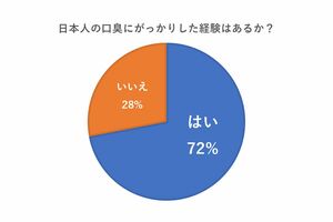 在日外国人100人にアンケ―トをしたところ、約7割の人が日本人の口臭にガッカリしたことがあると回答。（出典：オーラルプロテクトコンソーシアム調査）