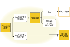 がんになっても終わらない、無限ループ