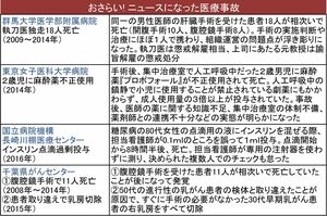 ニュースになった医療事故