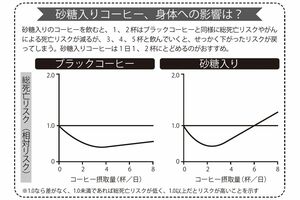 砂糖入りコーヒー、身体への影響は？※総死亡リスク図は『LiuDetal.AnnIntMed175,909-917(2022)』から引用