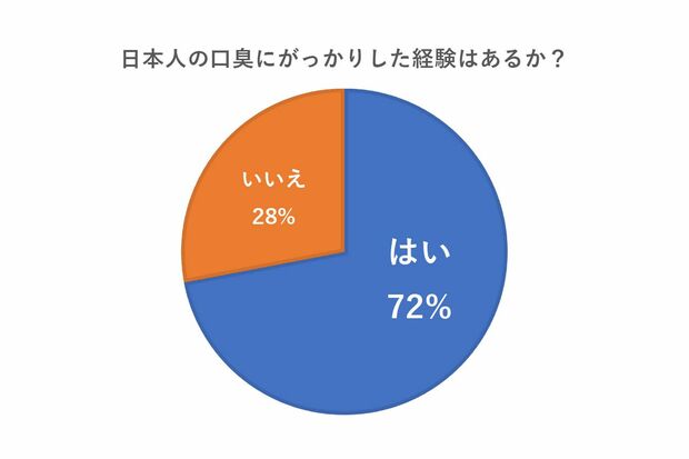 在日外国人100人にアンケ―トをしたところ、約7割の人が日本人の口臭にガッカリしたことがあると回答。（出典：オーラルプロテクトコンソーシアム調査）