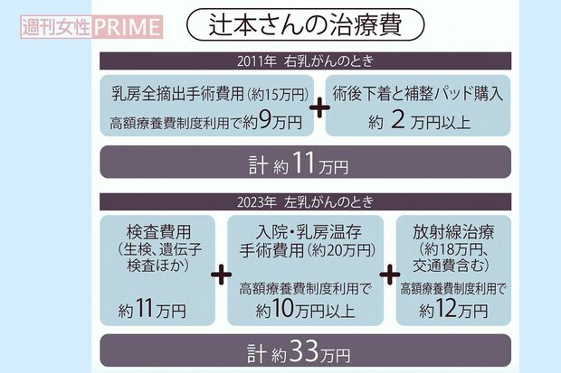 辻本さんの治療費