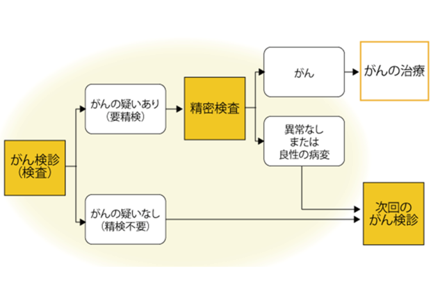 がんになっても終わらない、無限ループ