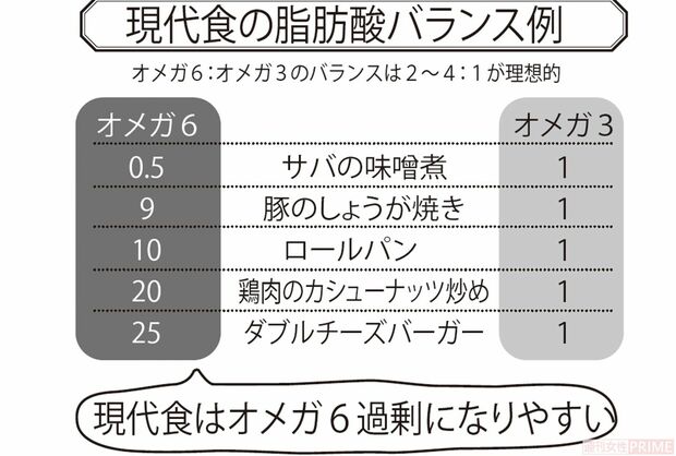 現代食の脂肪酸バランス例