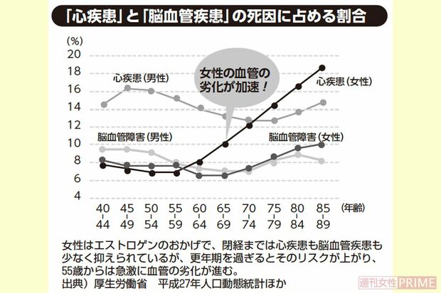 心疾患と脳血管疾患の死因に占める割合(出典)厚生労働省 平成27年人口動態統計ほか