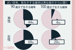 
今の30代女性のうち、5人に1人は100歳まで長生きする。女性は老後に1人で生きていく時間がかなり長くなることを考えておきたい厚生労働省「完全生命表」「簡易生命表」、国立社会保障・人口問題研究所「日本の将来推計人口」より試算
