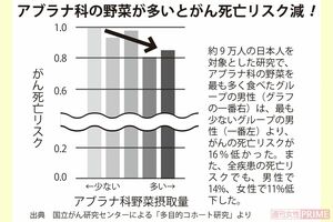 アブラナ科の野菜が多いとがん死亡リスク減！（出典：国立がん研究センターによる「多目的コホート研究」より）