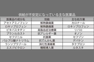 供給が不安定な医薬品たち