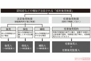 認知症などの増加で注目される「成年後見制度」