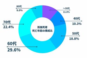 孤独死者の約3割が60代。健康などに不安が少ない年代ゆえに、社会のセーフティーネットに引っかかりにくいという側面も。また、その死因の約7割が病死・事故死、残りが自殺になる（※一般社団法人日本少額短期保険協会孤独死対策委員会「孤独死レポート」より）