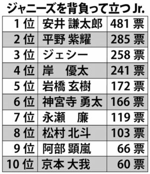 『ジャニーズを背負って立つJr.』１位は安井謙太郎