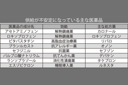 供給が不安定な医薬品たち