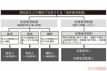 認知症などの増加で注目される「成年後見制度」