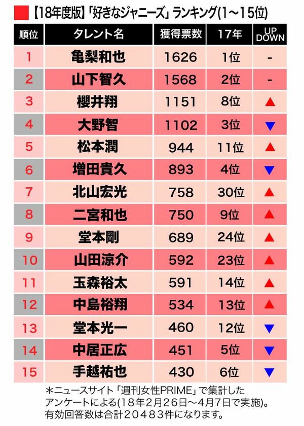 「好きなジャニーズ2018」1-15位