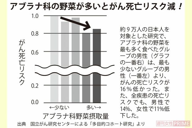 アブラナ科の野菜が多いとがん死亡リスク減！（出典：国立がん研究センターによる「多目的コホート研究」より）