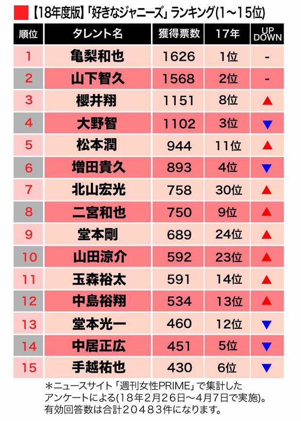 「好きなジャニーズ2018」1-15位
