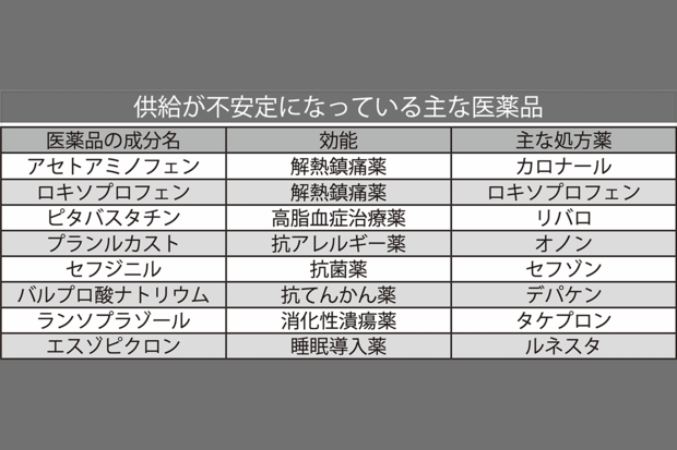 供給が不安定な医薬品たち