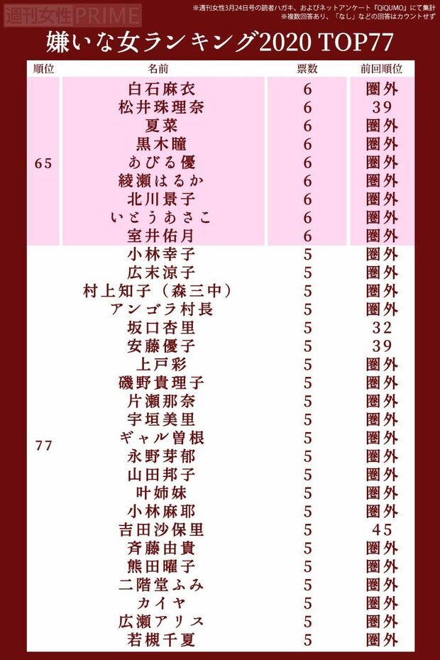 嫌いな女2020ランキングTOP77（65〜77位）