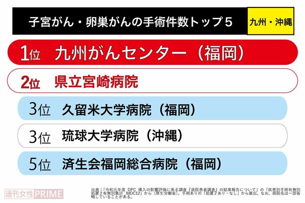 子宮がん・卵巣がん手術件数トップ5(九州・沖縄)