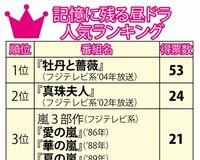 記憶に残る『昼ドラ』ランキング、1位は『牡丹と薔薇』