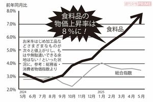 食料品の物価上昇率は8％に！