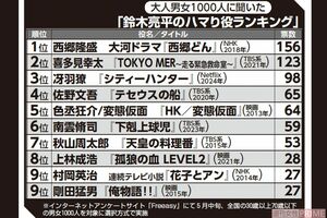 大人男女1000人に聞いた「鈴木亮平のハマり役ランキング」※インターネットアンケートサイト「Freeasy」にて5月中旬、全国の30歳以上70歳以下の男女1000人を対象に選択方式で実施
