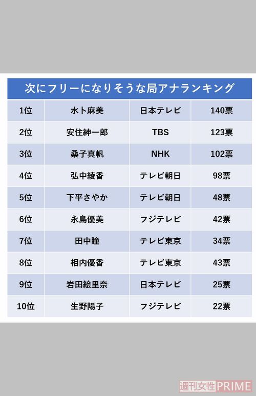 次にフリーになりそうな局アナランキング