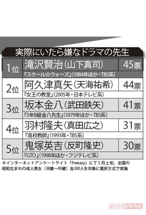 「実際にいたら嫌な」先生ランキング