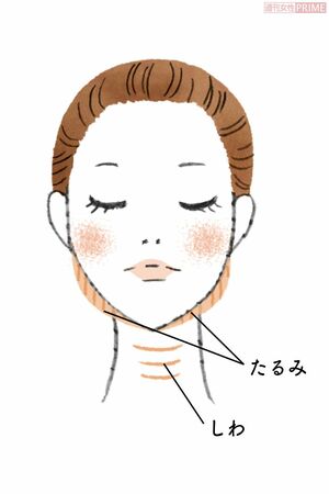 20代のころは丸顔や卵顔だった多くの日本女性も、加齢で頬の肉が重力に負け、エラの目立つ四角い顔へと変貌していく イラスト/中村奈々子