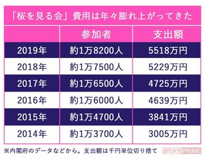 「桜を見る会」の費用