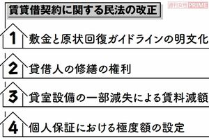 賃貸借契約に関する民法の改正
