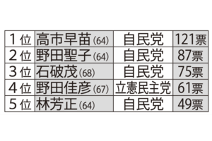次の首相になってほしい人ランキングTOP5