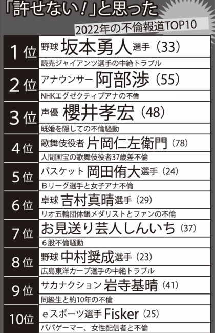 「許せない！」と思った2022年の不倫報道TOP10