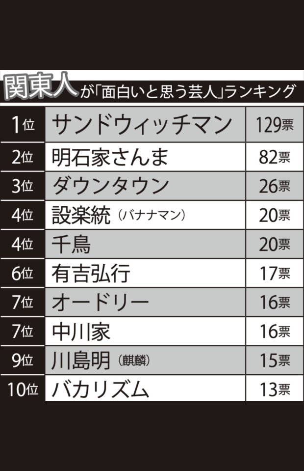 関東人が「面白いと思う芸人」ランキング