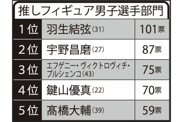 推しフィギュア男子選手部門