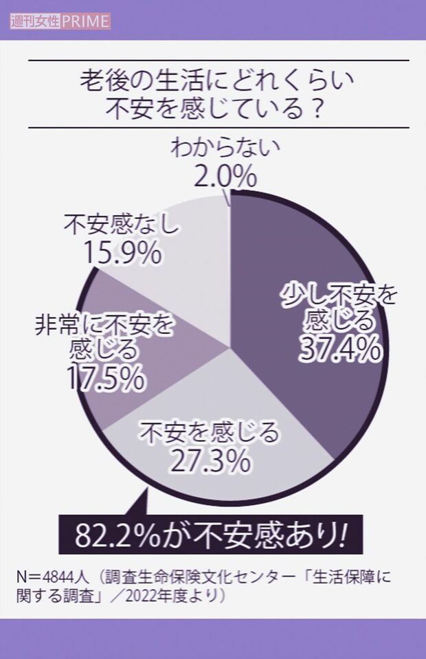 N＝4844人（調査生命保険文化センター「生活保障に関する調査」／2022年度より）
