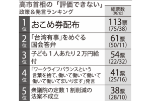 高市首相の「評価できない」政策＆発言ランキング