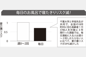 毎日の入浴で寝たきりリスク減少!