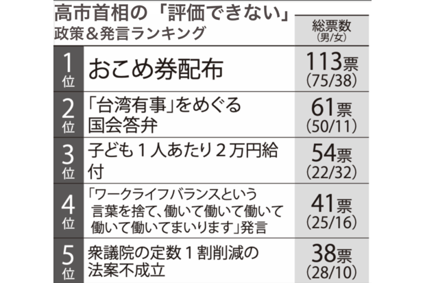 高市首相の「評価できない」政策＆発言ランキング