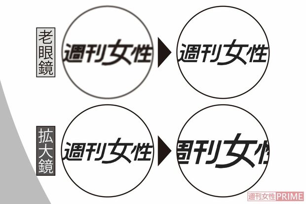 メガネ　老眼鏡、拡大鏡の違い