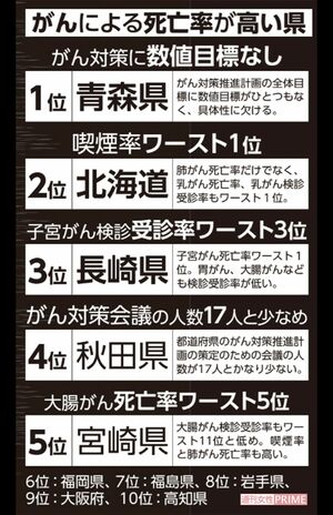 がんによる死亡率が高い県 ※参考資料／『がんの統計2022』（国立がん研究センター がん情報サービス）、『家計調査 2018』（総務省）、『がん対策白書 がん対策基本法成立から15年を振り返る―検証と5つの提案』（がん対策総合機構）