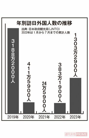 『年別訪日外国人数の推移』2023年は1〜7月までの累計人数（出典：日本政府観光局《JNTO》）
