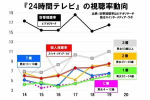『24時間テレビ』の視聴率の動向
引用：『24時間テレビ』批判への疑問～背景にあるのは世帯から個人重視の姿勢～（鈴木祐司）